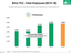 Britvic plc total employees 2014-18