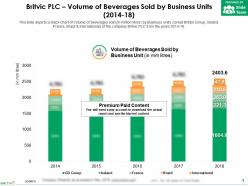 Britvic plc volume of beverages sold by business units 2014-18