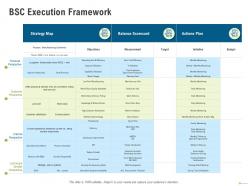 Bsc execution framework reinforce powerpoint presentation graphics example