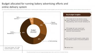 Budget Allocated For Running Bakery Building Comprehensive Patisserie Advertising Profitability MKT SS V