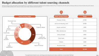 Budget Allocation By Different Talent Sourcing Channels Complete Guide For Talent Acquisition