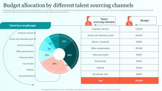 Budget Allocation By Different Talent Sourcing Channels Comprehensive Guide For Talent Sourcing
