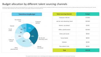 Budget Allocation By Different Talent Sourcing Channels Talent Search Techniques For Attracting Passive