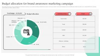 Budget Allocation For Brand Awareness Marketing Campaign Promotional Media Used For Marketing MKT SS V