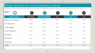 Budget Allocation For Content Marketing Campaign Playbook To Make Content Marketing Strategy Useful