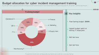 Budget Allocation For Cyber Incident Management Training Development And Implementation Of Security