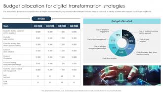 Budget Allocation For Digital Digital Transformation Strategies To Integrate DT SS