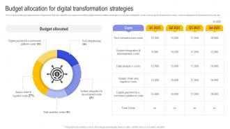 Budget Allocation For Digital Transformation Strategies Digital Transformation In E Commerce DT SS