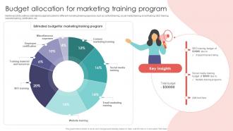 Budget Allocation For Marketing Training Digital Marketing Training Implementation DTE SS