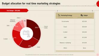 Budget Allocation For Real Time Marketing Integrating Real Time Marketing MKT SS V
