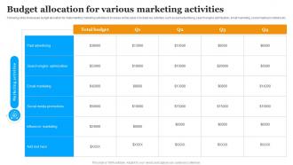 Budget Allocation For Various Marketing Activities Implementing Marketing Strategies