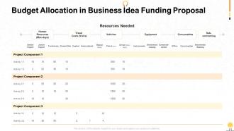 Budget allocation in business idea funding proposal