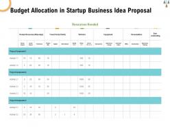 Budget allocation in startup business idea proposal ppt powerpoint presentation inspiration