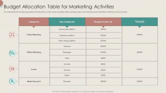 Budget Allocation Table For Marketing Activities