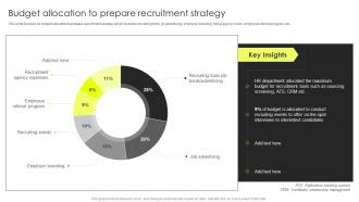 Budget Allocation To Prepare Recruitment Strategy Strategic Plan To Improve Recruitment Process
