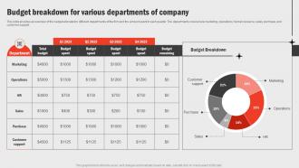 Budget Breakdown For Various Departments Of Business Functions Improvement Strategy SS V