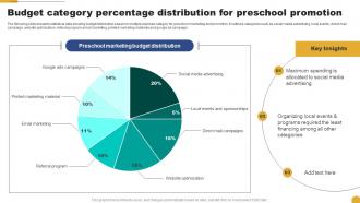 Budget Category Percentage Distribution For Preschool Kids School Promotion Plan Strategy SS V