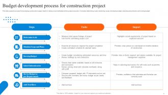 Budget Development Process For Cnstruction Project