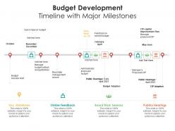 Budget development timeline with major milestones