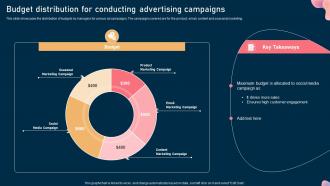 Budget Distribution For Conducting Advertising Campaigns Steps To Optimize Marketing Campaign Mkt Ss