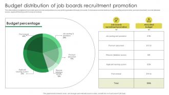 Budget Distribution Of Job Boards Recruitment Marketing Strategies For Job Promotion Strategy SS V