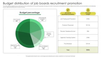 Budget Distribution Of Job Boards Recruitment Marketing Strategies For Job Promotion Strategy SS V Captivating Attractive