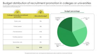 Budget Distribution Of Recruitment Promotion In Marketing Strategies For Job Promotion Strategy SS V