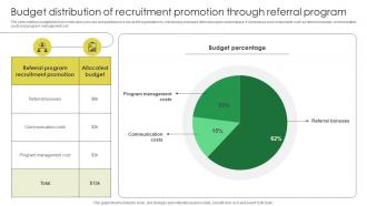 Budget Distribution Of Recruitment Promotion Marketing Strategies For Job Promotion Strategy SS V