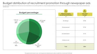 Budget Distribution Of Recruitment Promotion Through Marketing Strategies For Job Promotion Strategy SS V