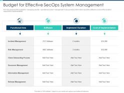 Budget for effective secops system management security operations integration ppt microsoft
