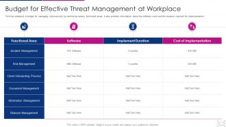 Budget for effective threat management at workplace