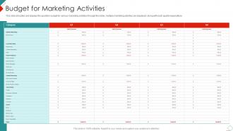 Budget For Marketing Activities New Commodity Market Feasibility Analysis