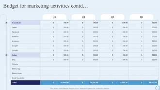 Budget For Marketing Activities Type Of Marketing Strategy To Accelerate Business Growth