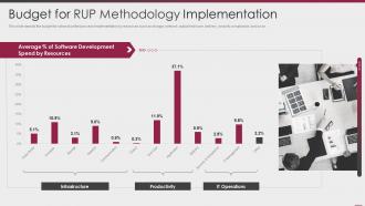 Budget for rup methodology implementation ppt powerpoint templates