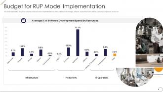 Budget for rup model implementation ppt powerpoint images