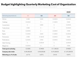 Budget highlighting quarterly marketing cost of organization
