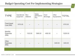 Budget operating cost for implementing strategies