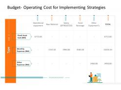 Budget operating cost for implementing strategies corporate tactical action plan template company