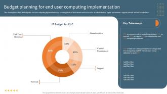 Budget Planning For End User Computing Implementation EUC Ppt File Ideas