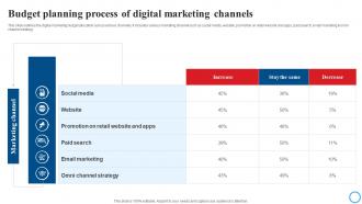 Budget Planning Process Of Digital Marketing Channels