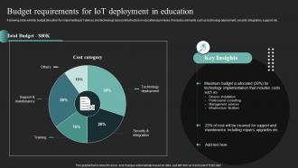 Budget Requirements For Iot Deployment In Education Iot In Education To Transform IoT SS