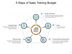 Budget Training Assessment Objectives Investment Measurement