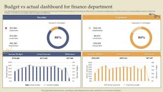 Budget Vs Actual Dashboard For Finance Department