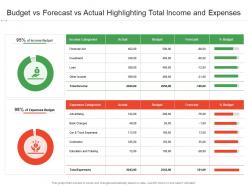 Budget vs forecast vs actual highlighting total income and expenses