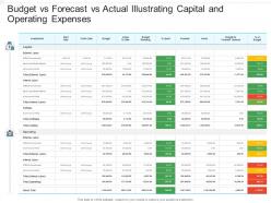 Budget vs forecast vs actual illustrating capital and operating expenses