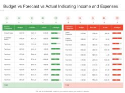 Budget vs forecast vs actual indicating income and expenses