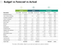 Budget vs forecast vs actual measurement professional ppt powerpoint presentation ideas objects