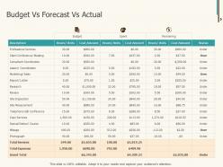 Budget vs forecast vs actual ppt powerpoint presentation gallery