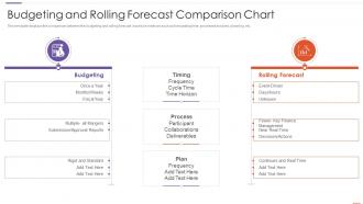 Budgeting And Rolling Forecast Comparison Chart