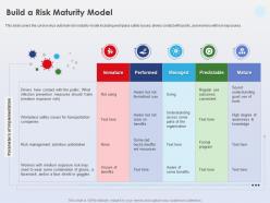 Build a risk maturity model risk exposures ppt powerpoint presentation sample